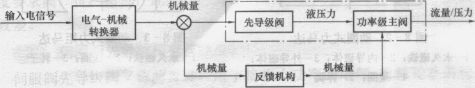 復(fù)合材料汽車車身模壓成型油壓機(jī)伺服閥原理