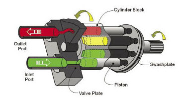 新能源汽車發(fā)動機減振器油壓機正排量泵介紹