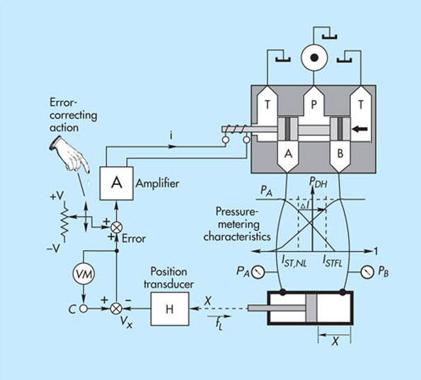 整體控制可以糾正耐火瓷磚專用油壓機電液系統(tǒng)中的干擾