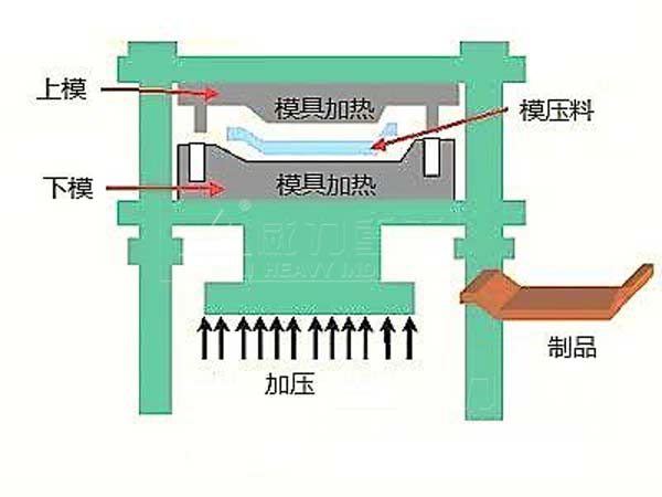 碳纖維成型液壓機(jī)工藝過程